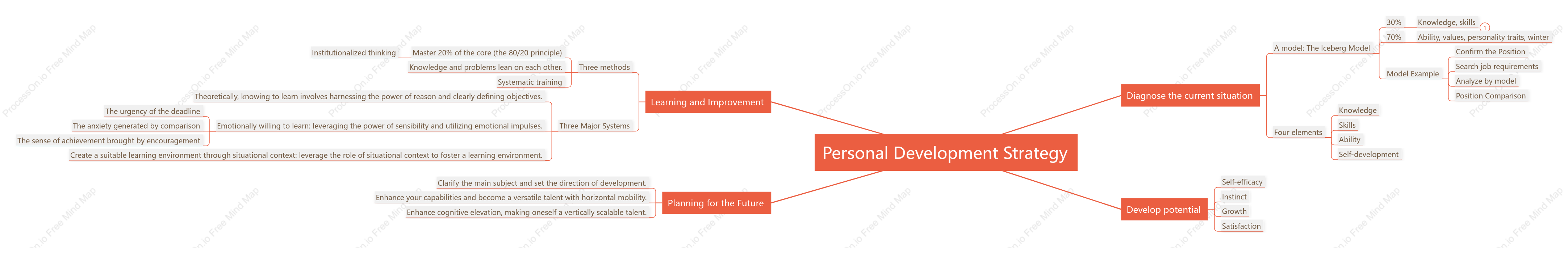 Personal Development Strategy