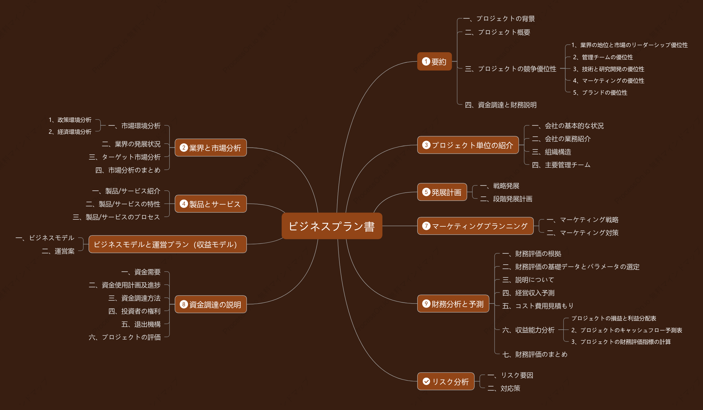 ビジネスプラン書