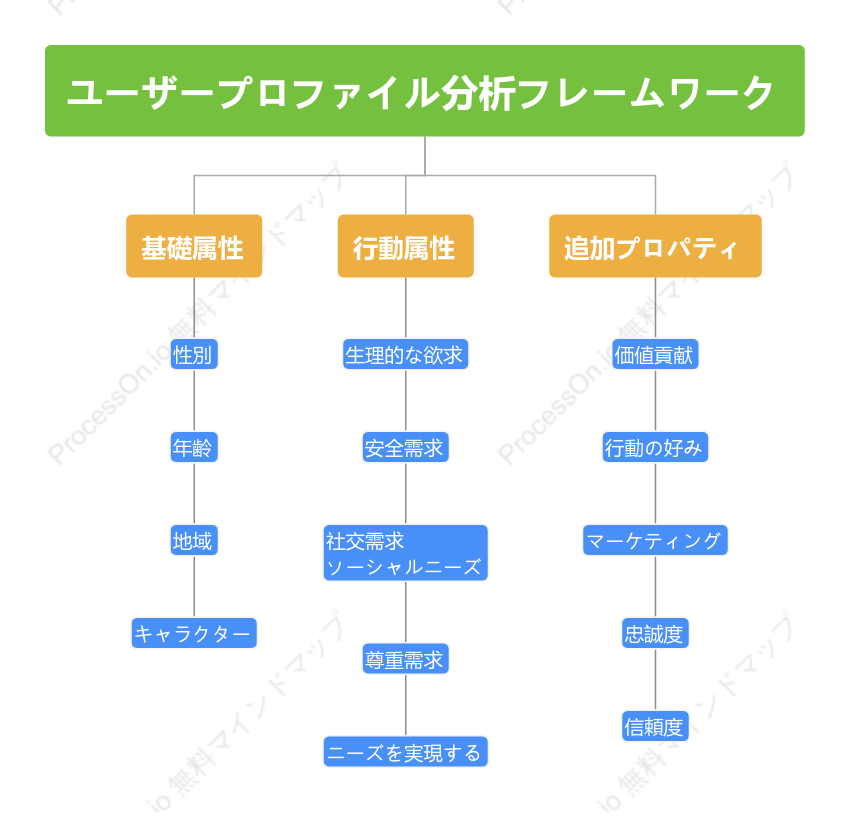 ユーザープロファイル分析フレームワーク画像分析框架