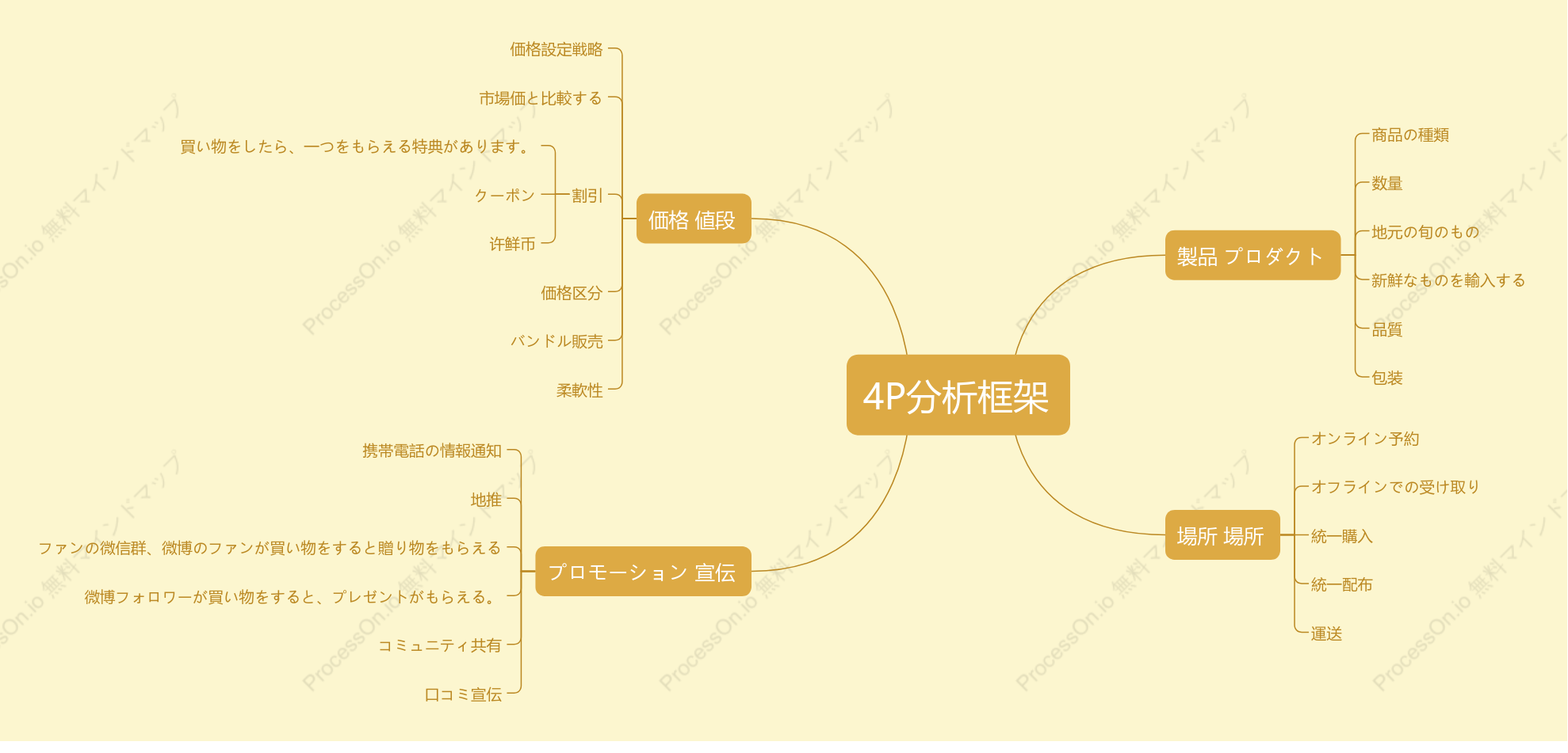 4P分析フレームワーク
