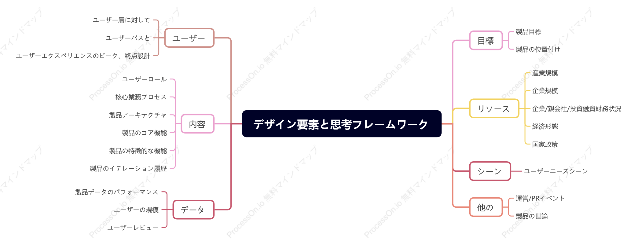 デザイン要素と思考フレームワーク