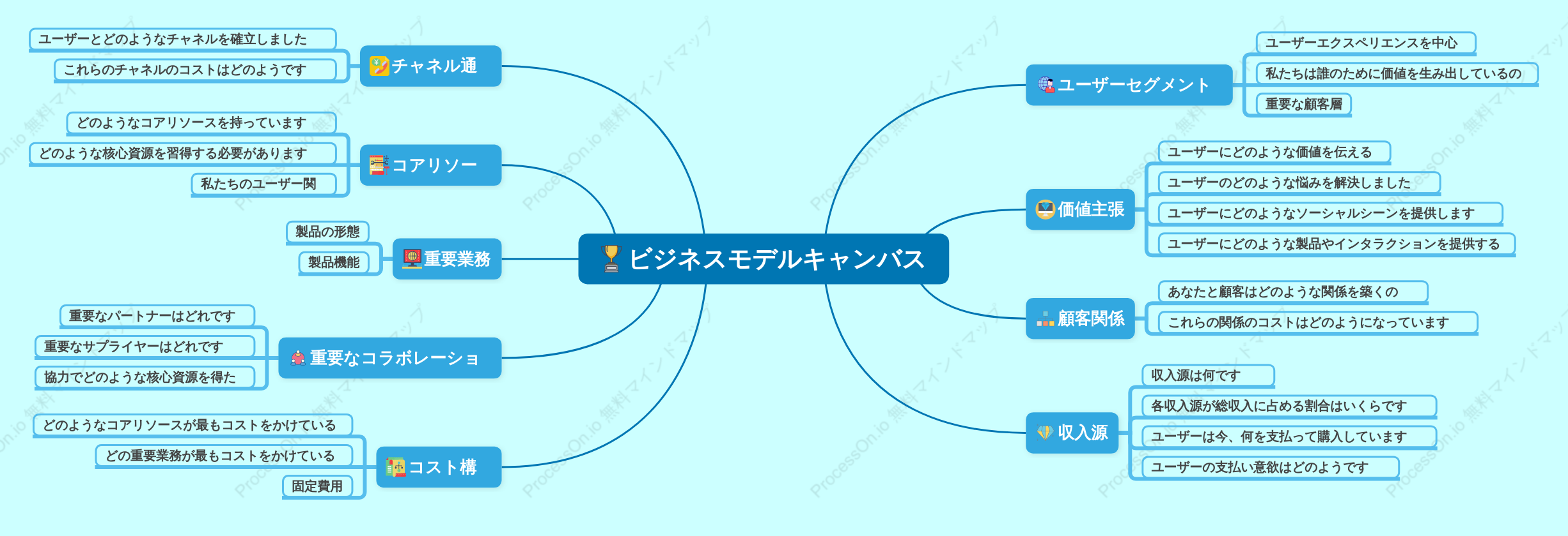 ビジネスモデルキャンバス