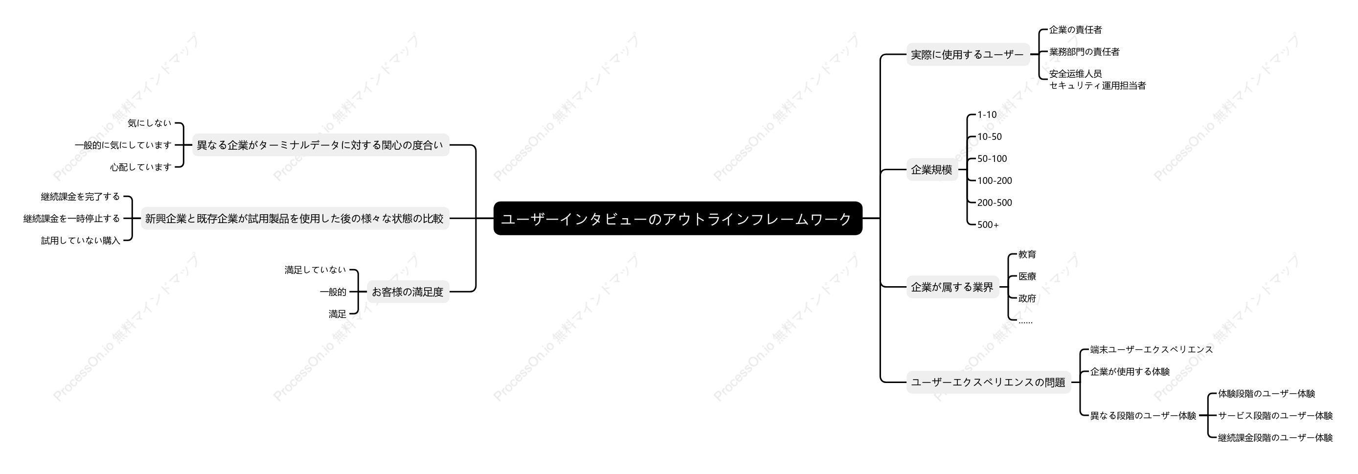 ユーザーインタビューのアウトラインフレームワーク