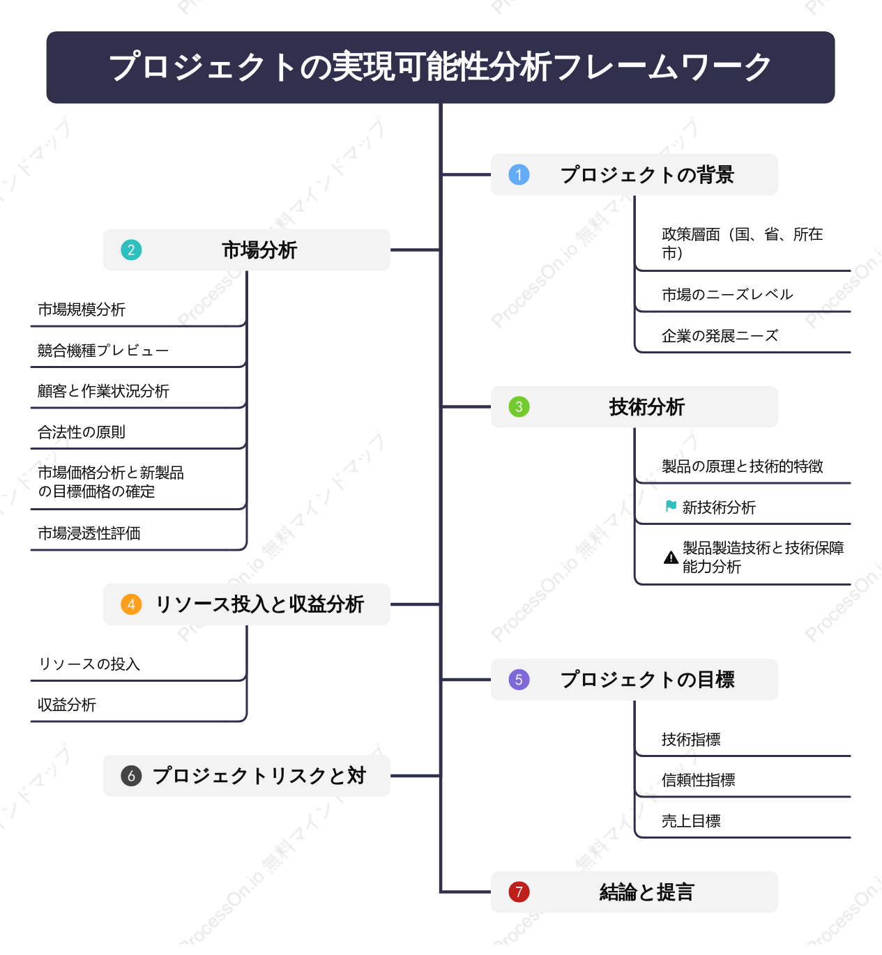 プロジェクトの実現可能性分析フレームワーク