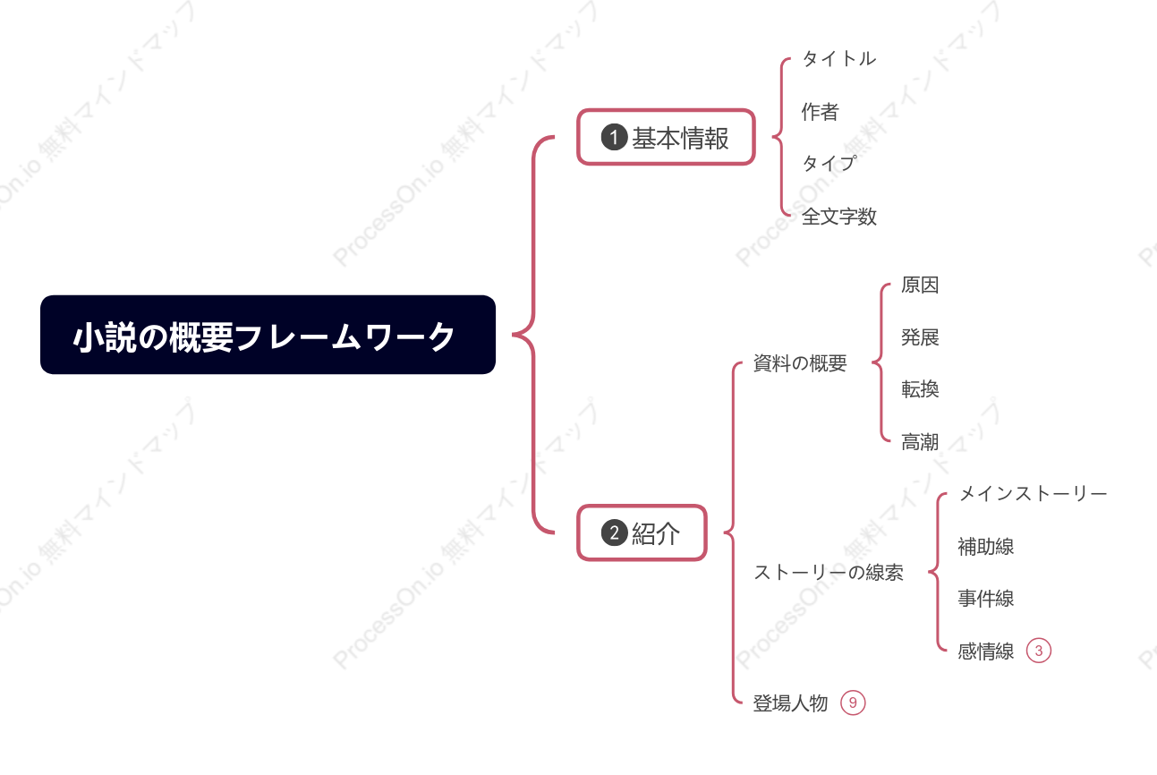 小説の概要フレームワーク