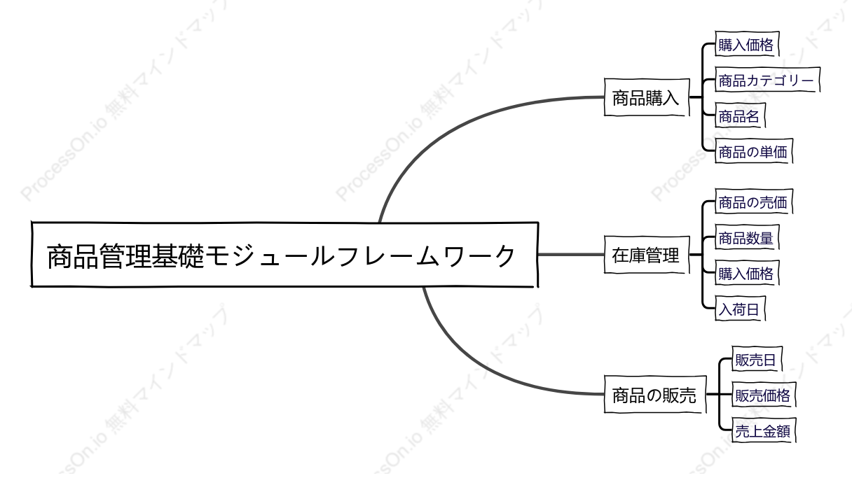 商品管理基礎モジュールフレームワーク