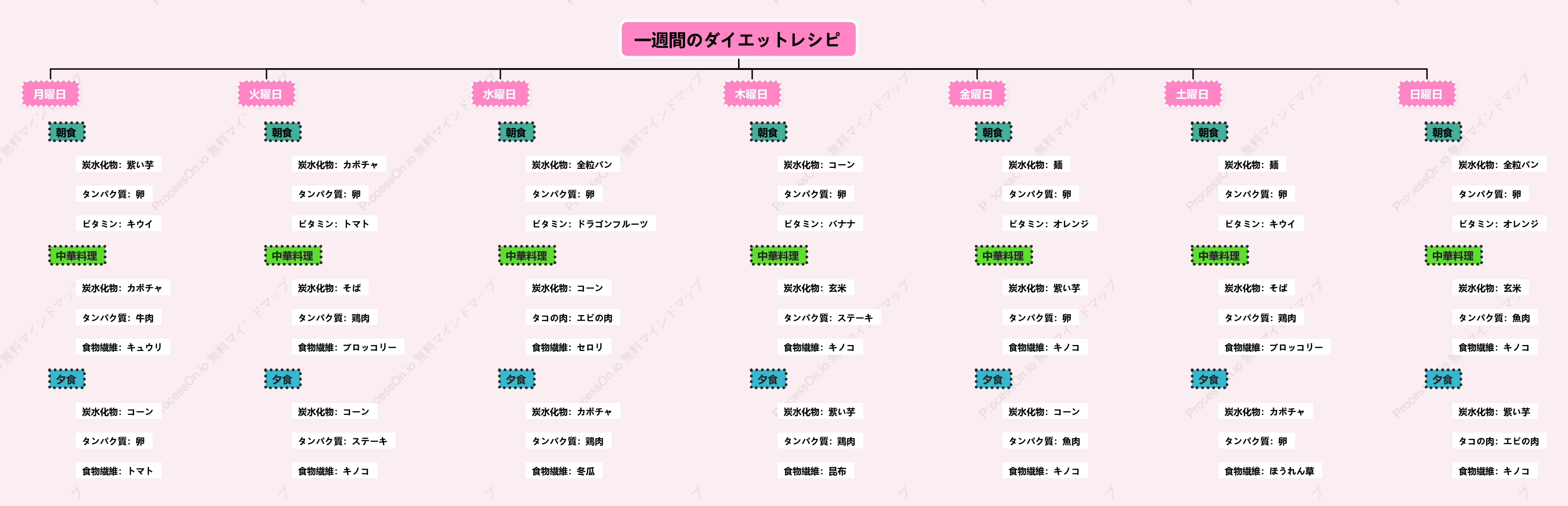 一週間のダイエットレシピ