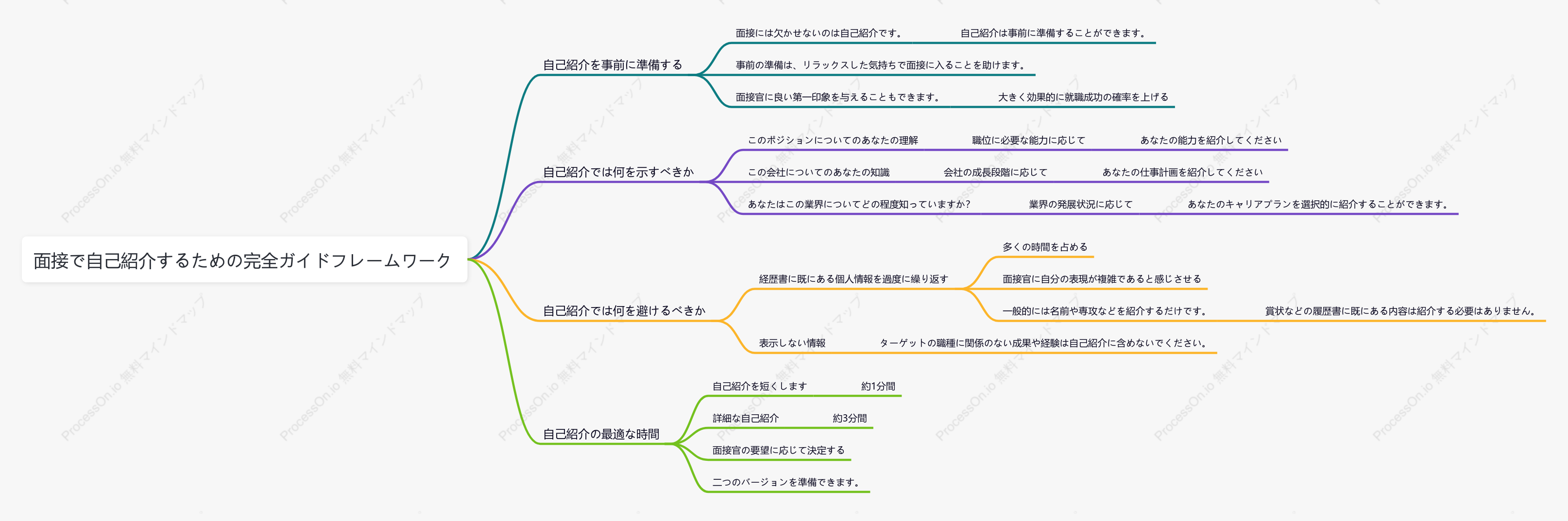 面接で自己紹介するための完全ガイドフレームワーク