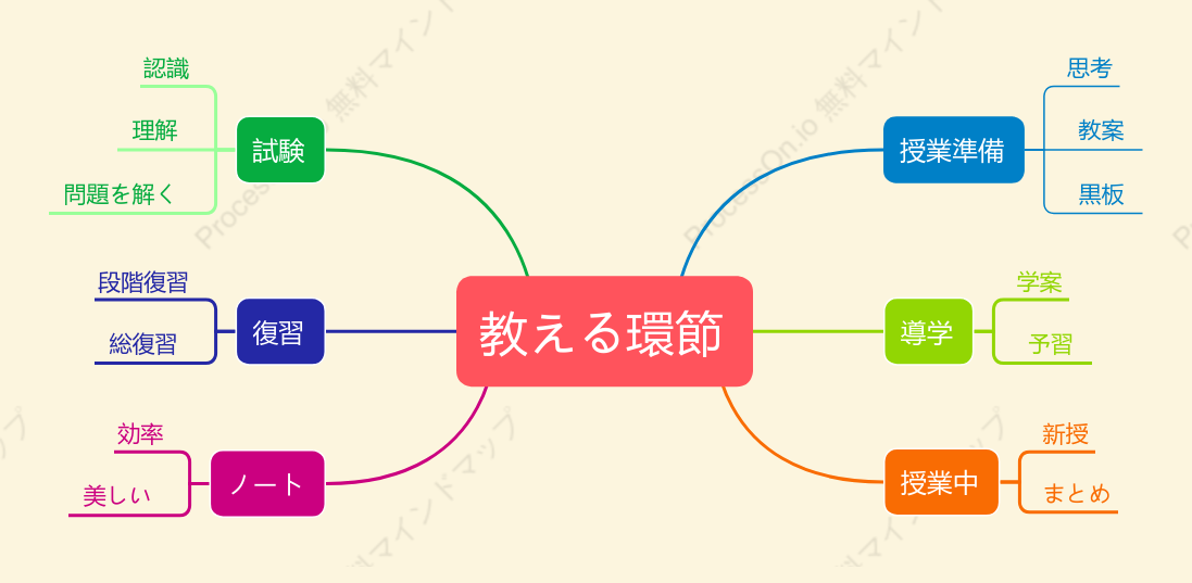 教える環節