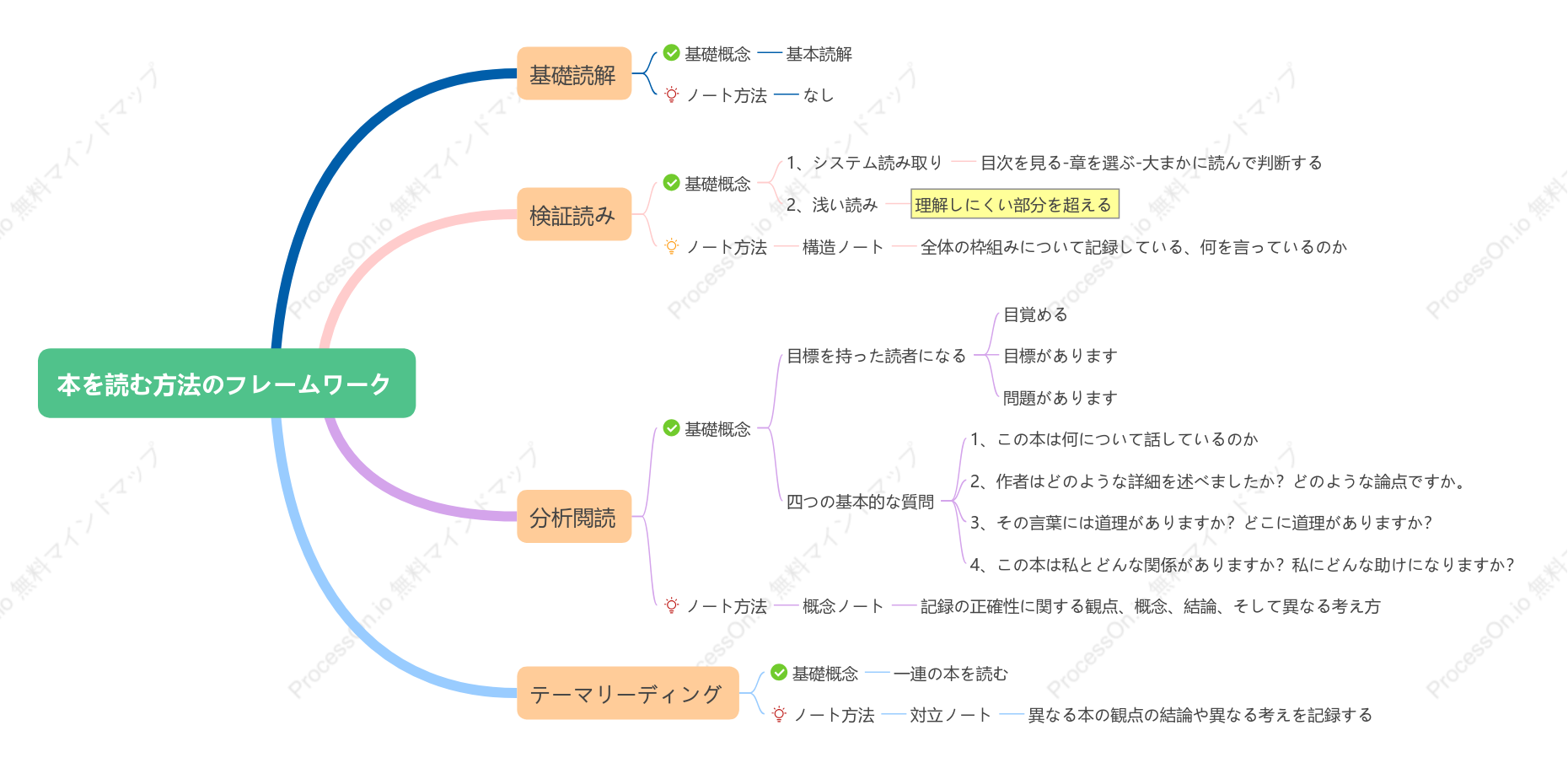 本を読む方法のフレームワーク