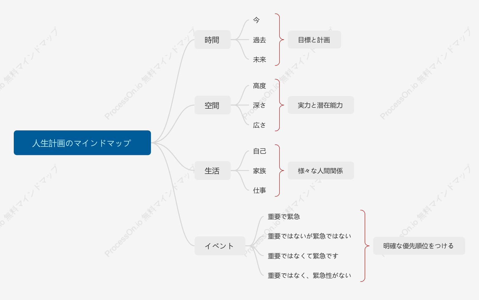 人生計画のマインドマップ
