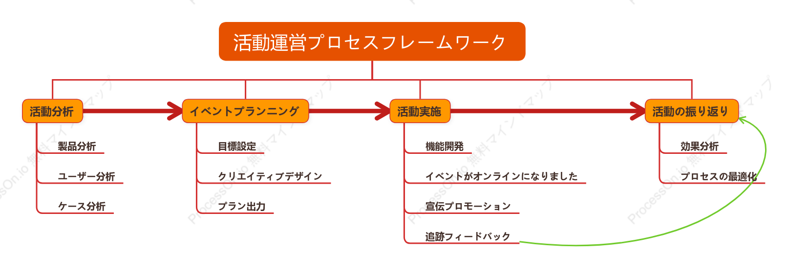 活動運営プロセスフレームワーク