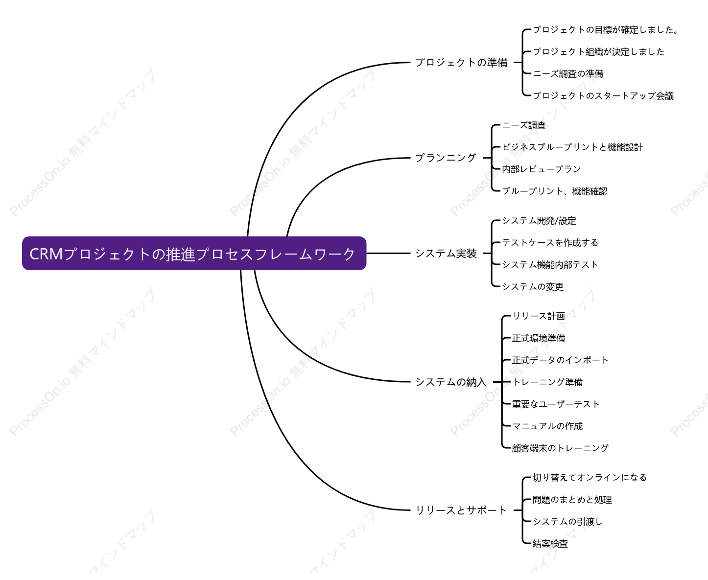 CRMプロジェクトの推進プロセスフレームワーク