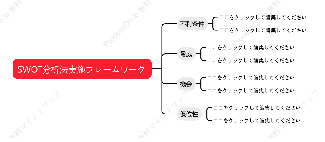 SWOT分析法実施フレームワーク