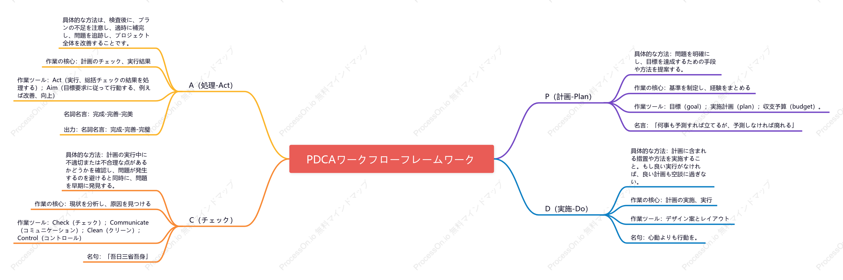 PDCAワークフローフレームワーク