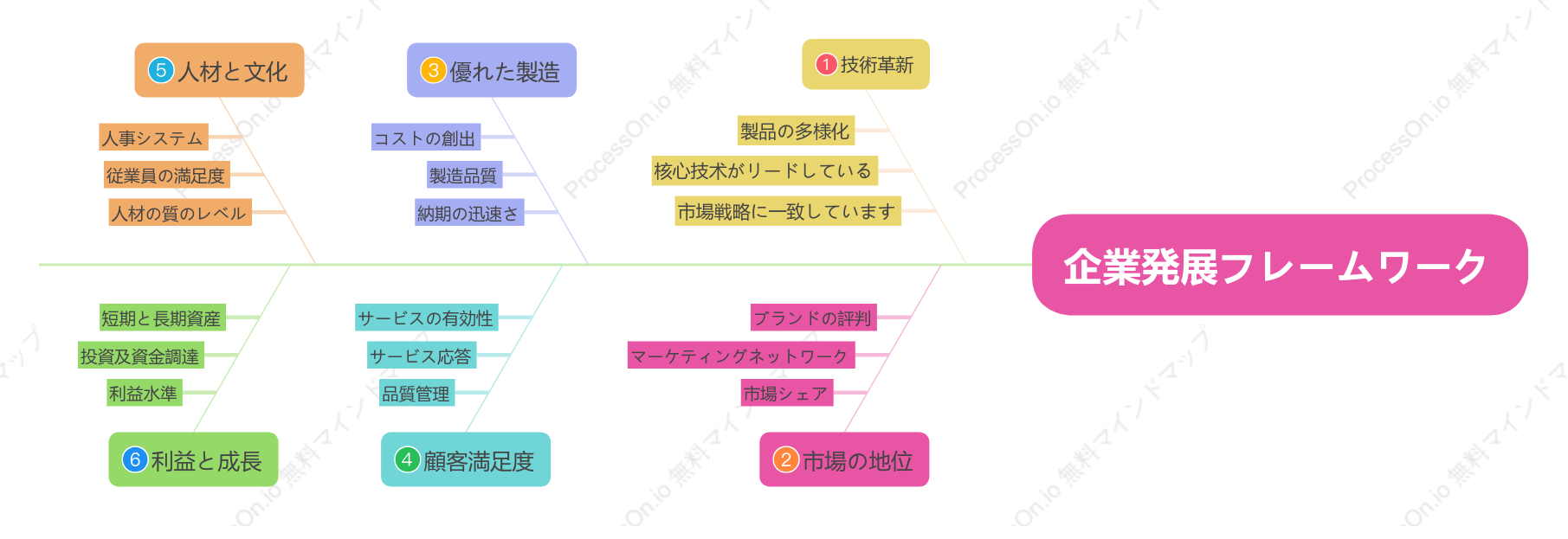 企業発展フレームワーク