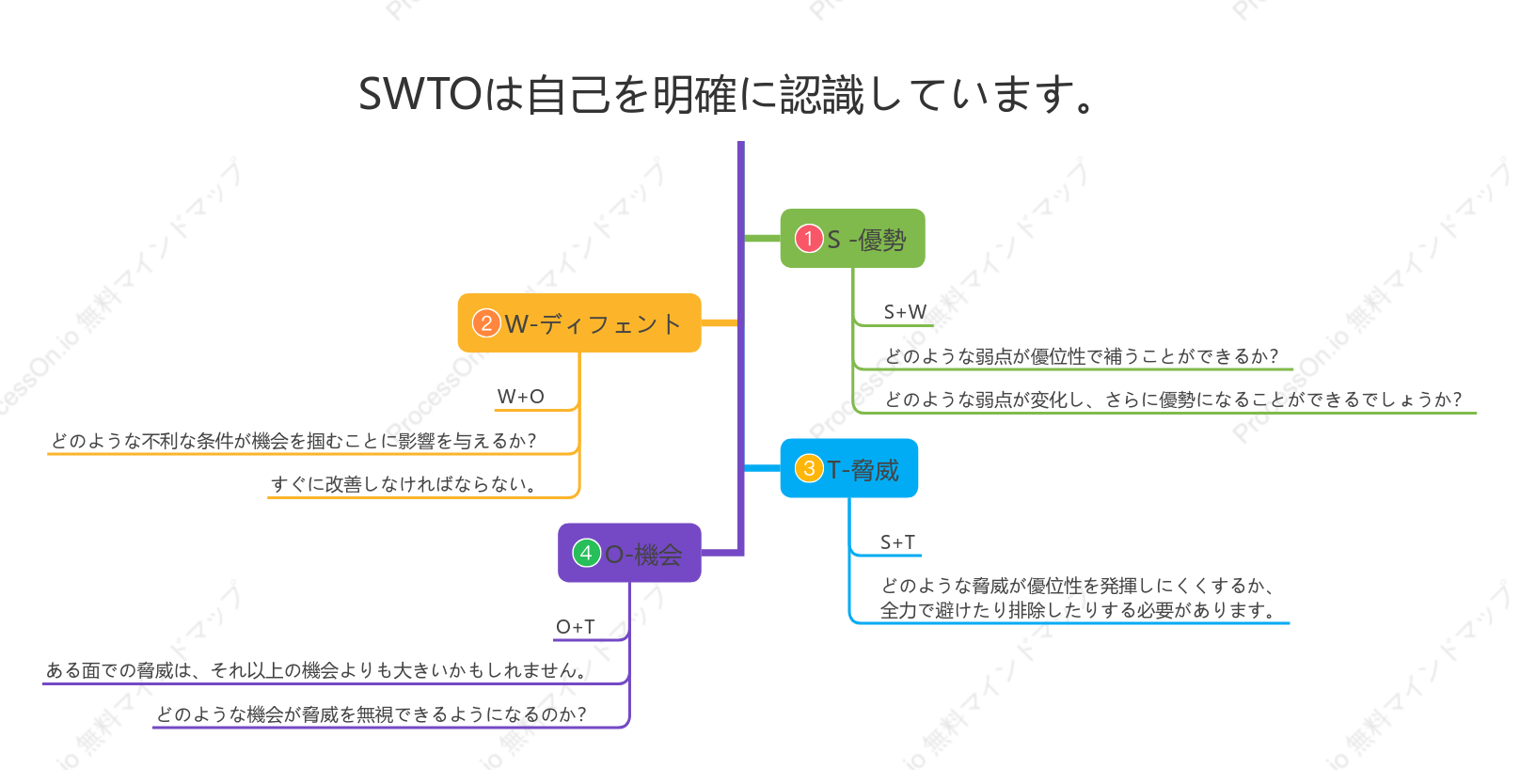 SWTOは自己を明確に認識しています。