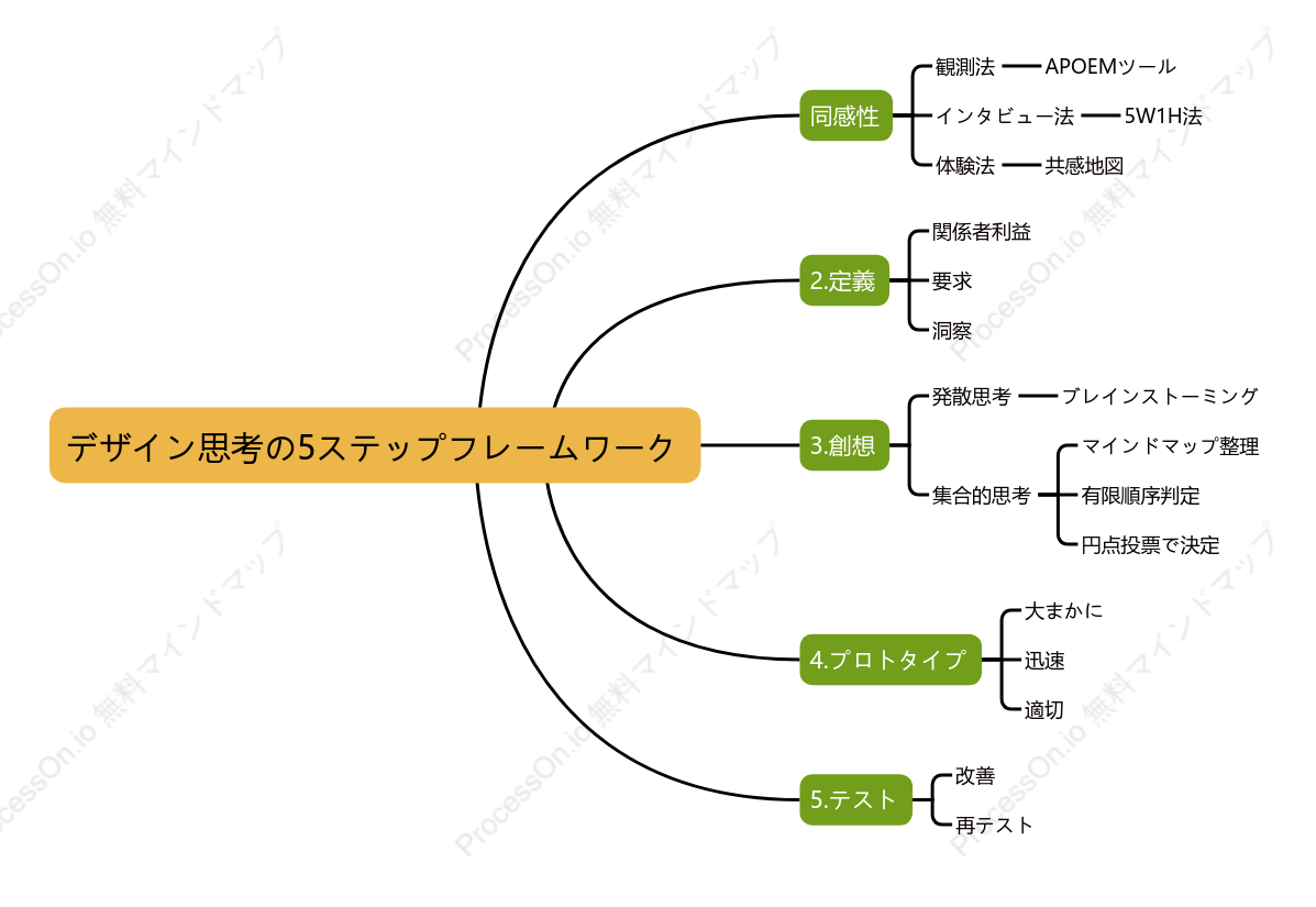 デザイン思考の5ステップフレームワーク