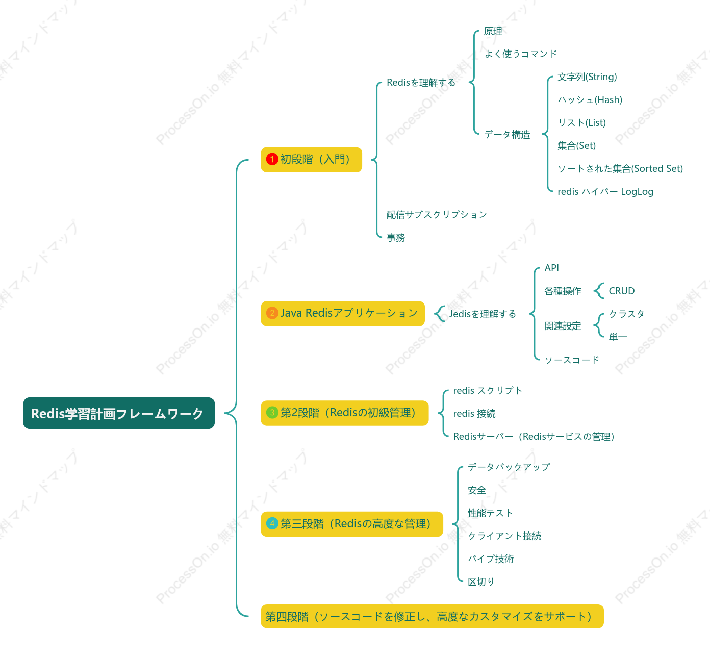Redis学習計画フレームワーク