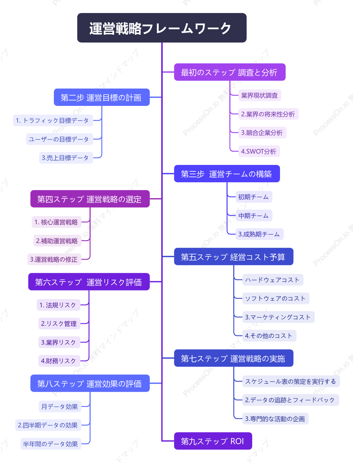 運営戦略フレームワーク