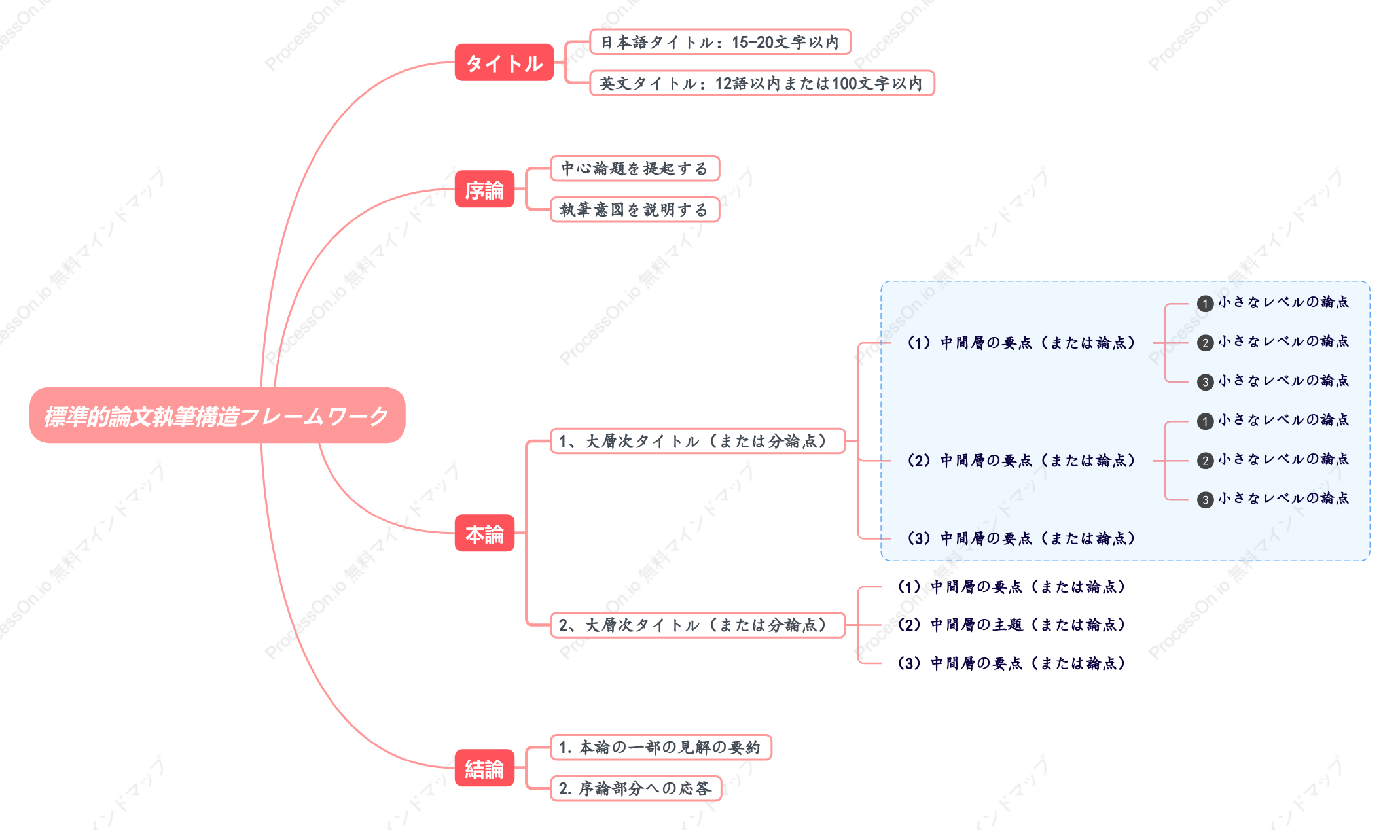 標準的論文執筆構造フレームワーク
