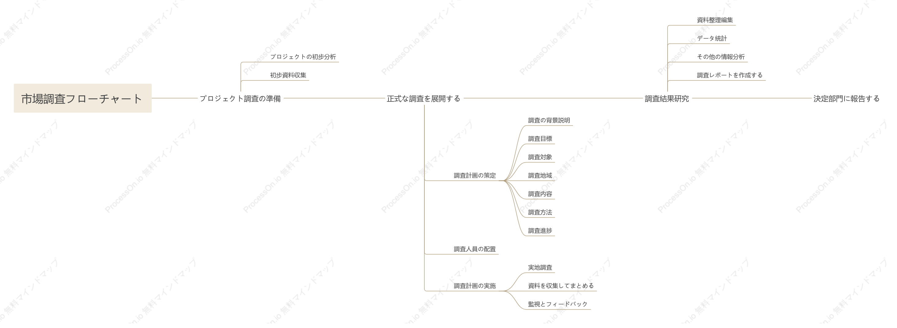 市場調査フローチャート