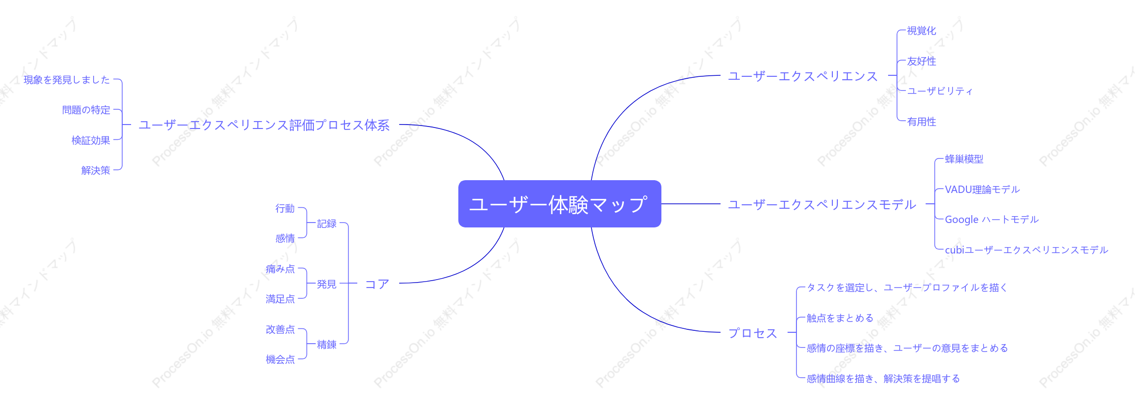 ユーザー体験マップ
