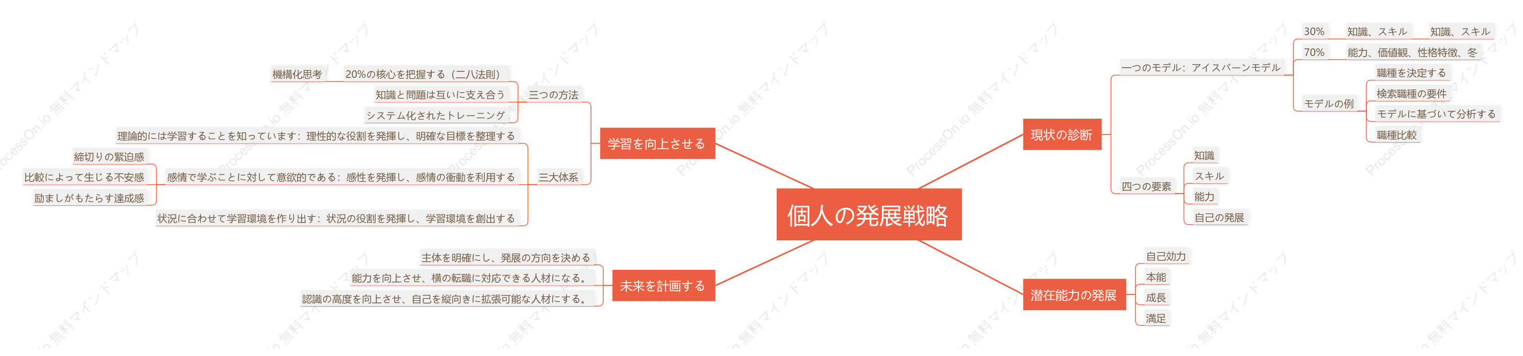 個人の発展戦略