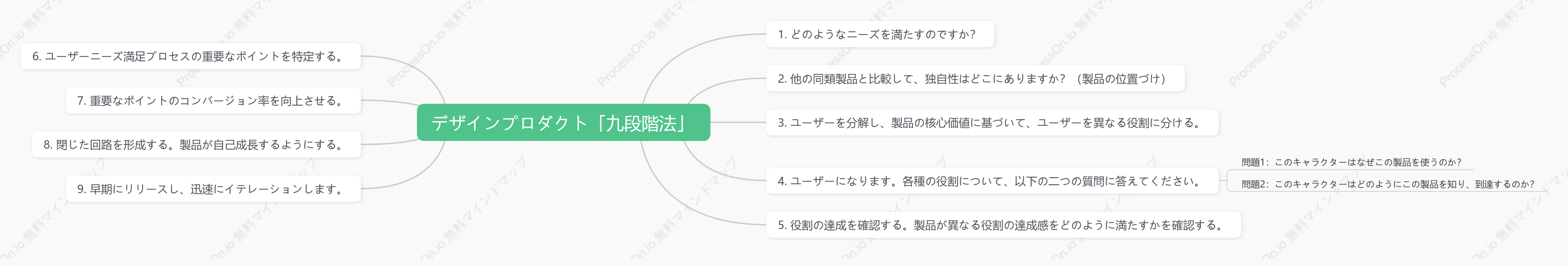 デザインプロダクト「九段階法」