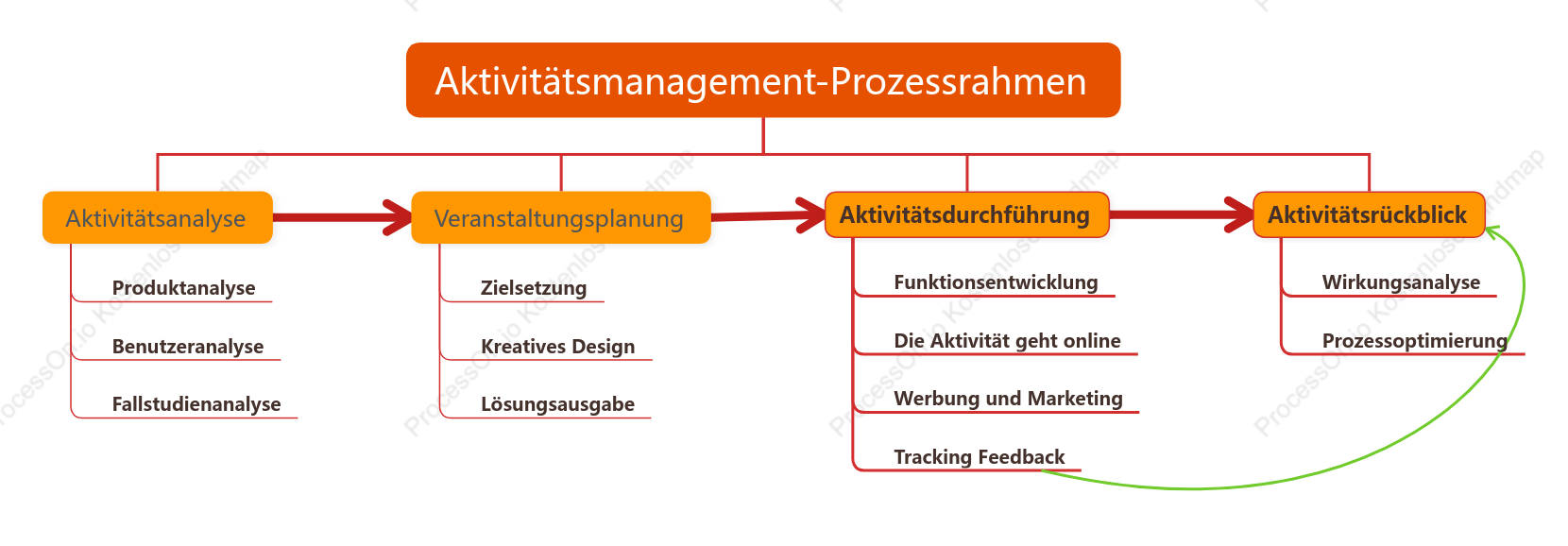 Aktivitätsmanagement-Prozessrahmen