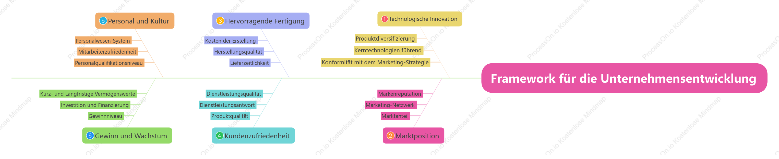 Framework für die Unternehmensentwicklung