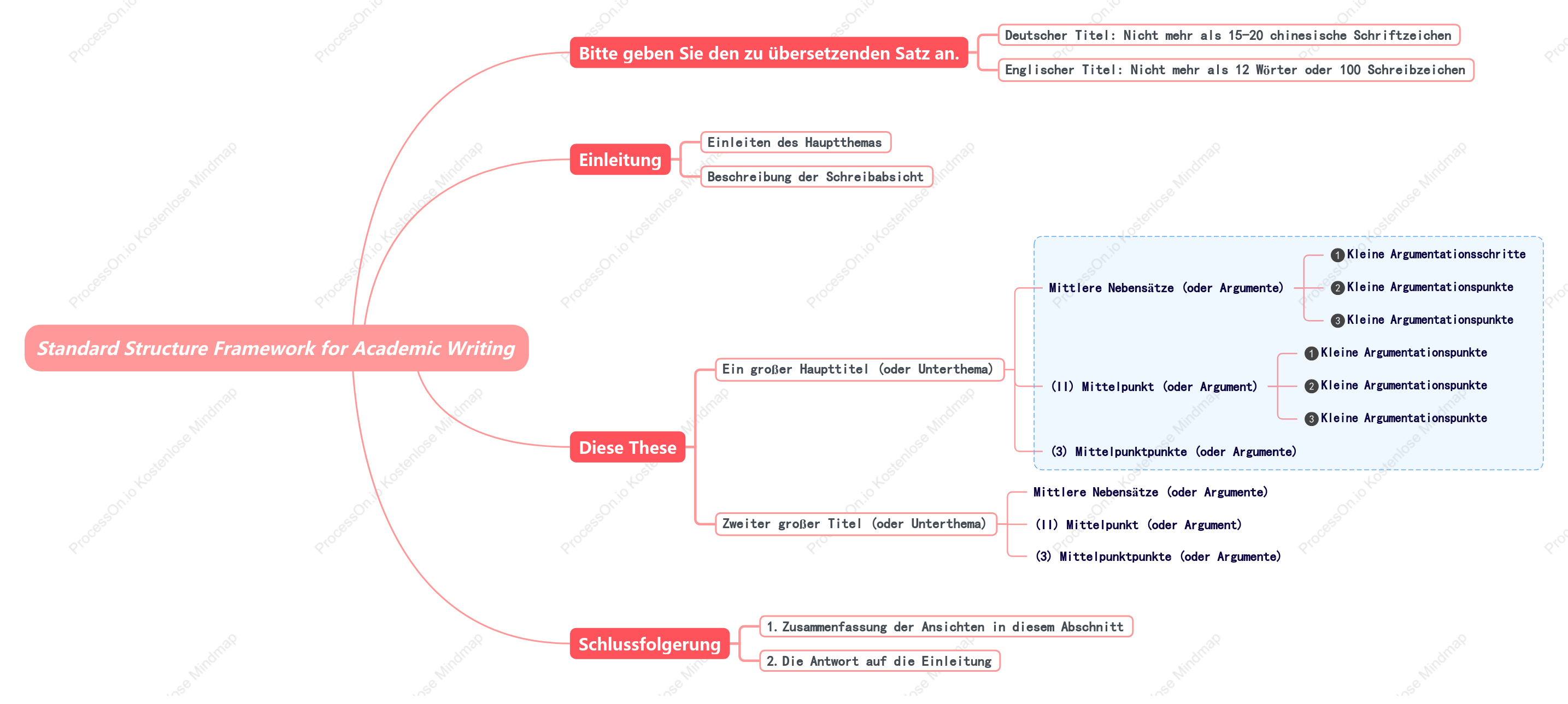 Standard Structure Framework for Academic Writing