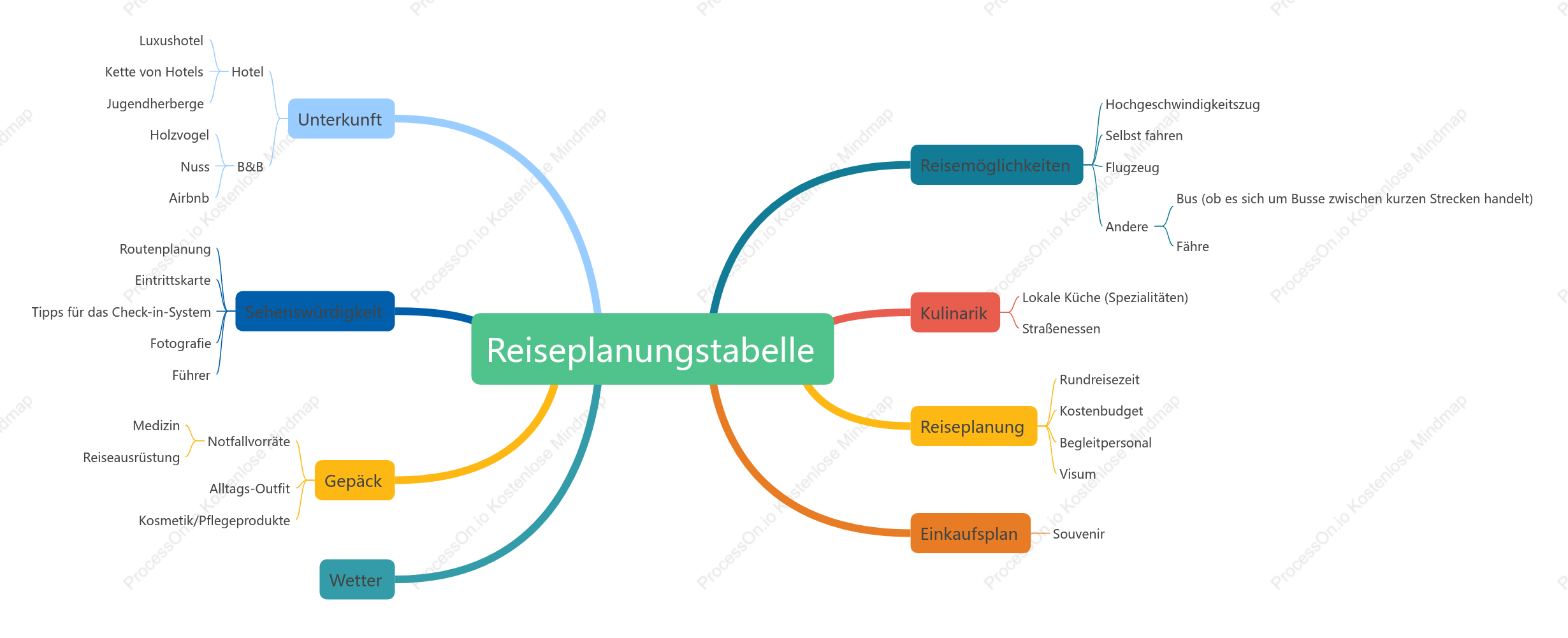 Reiseplanung stabelle