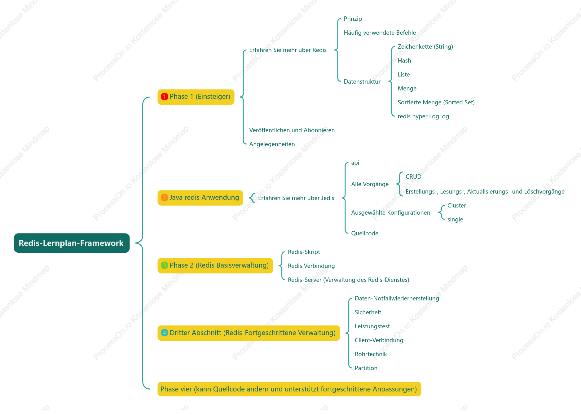 Redis-Lernplan-Framework