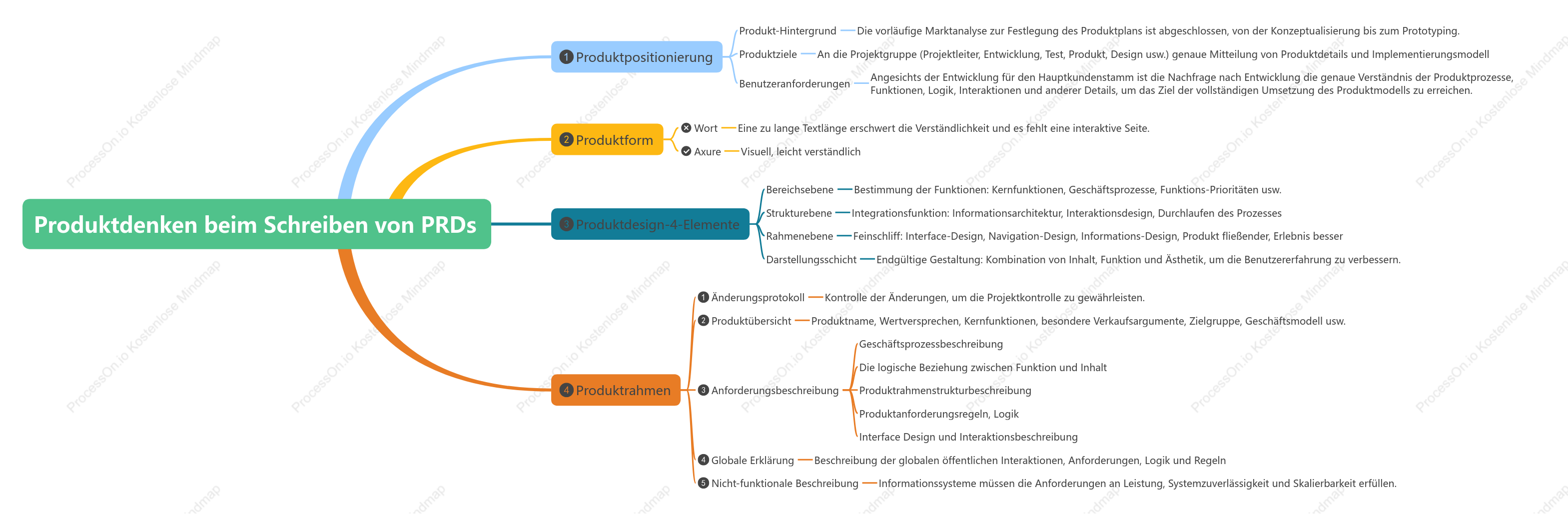 Produktdenken bEim SchrEiben von PRDs