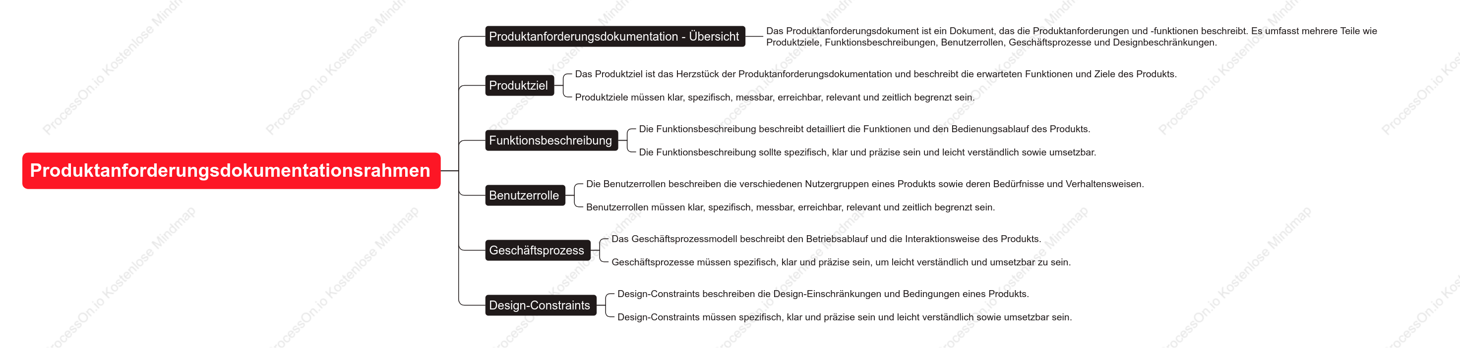 Produktanforderungs dokumentationsrahmen