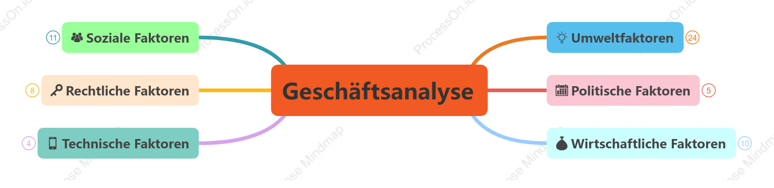 Geschäftsanalyse