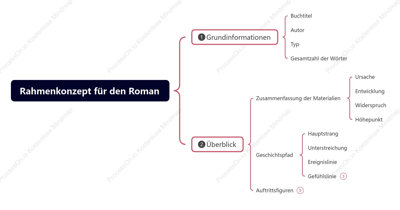 Rahmenkonzept für den Roman