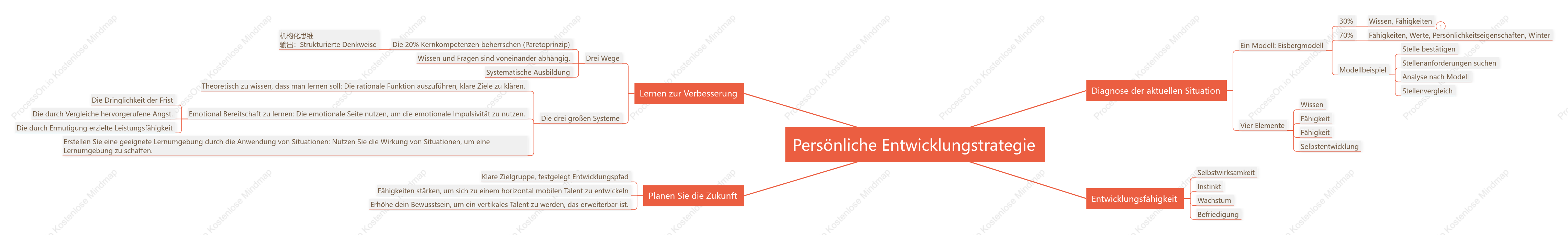 Persönliche Entwicklungstrategie