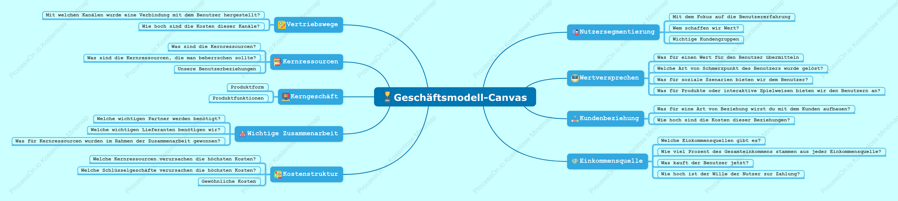 Geschäftsmodell-Canvas