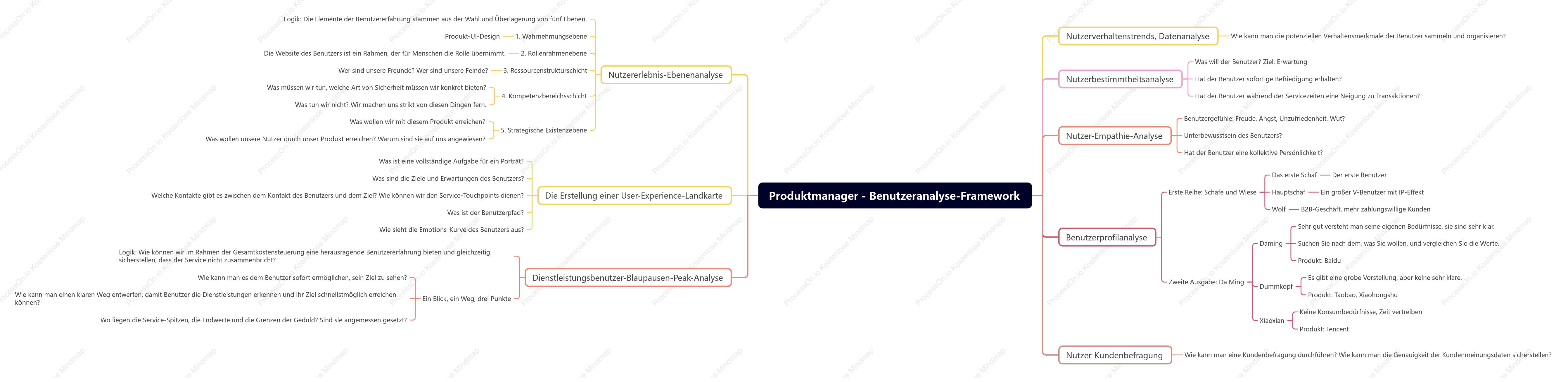 Produktmanager Benutzer analyse-Framework