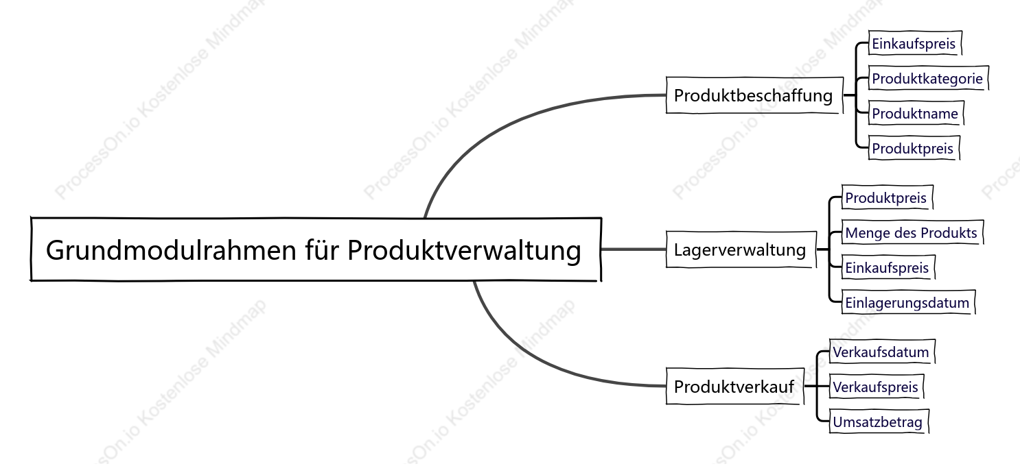 Grundmodulrahmen für Produktverwaltung