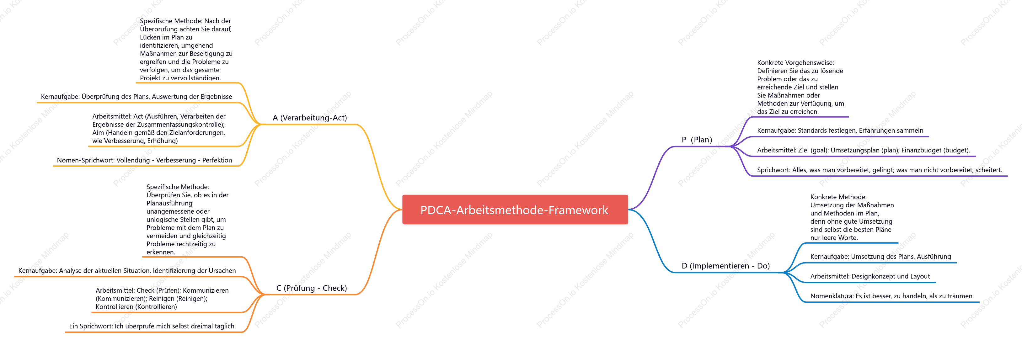 PDCA-ArbEi tsmethode-Framework