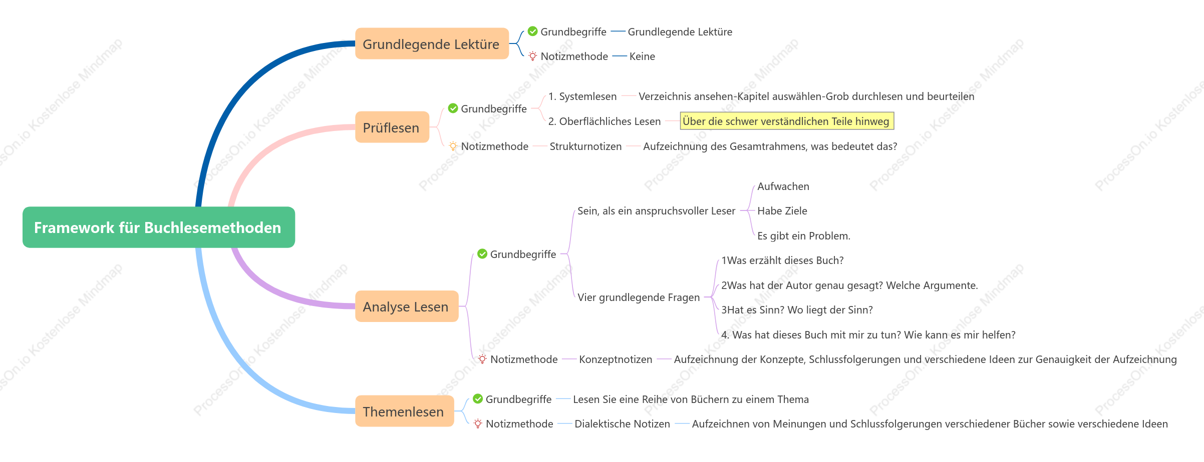 Framework für Buch lesemethoden
