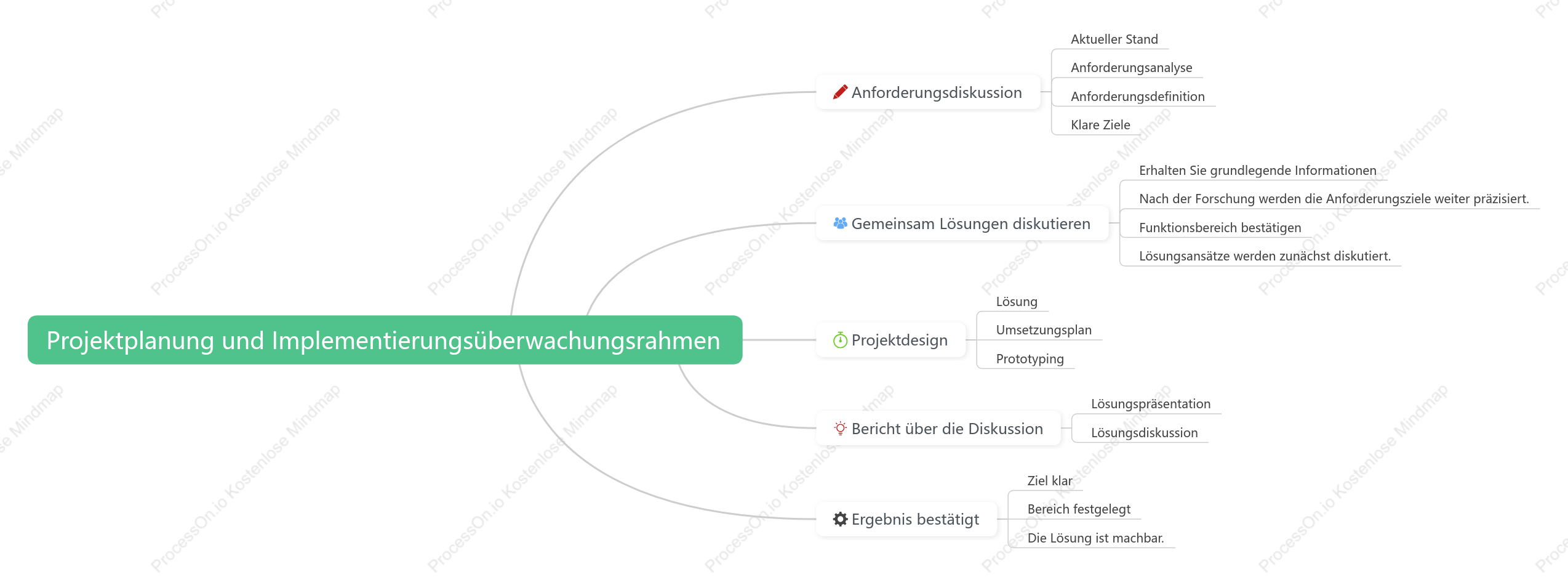 Projektplanung und Implementierungs überwachungsrahmen