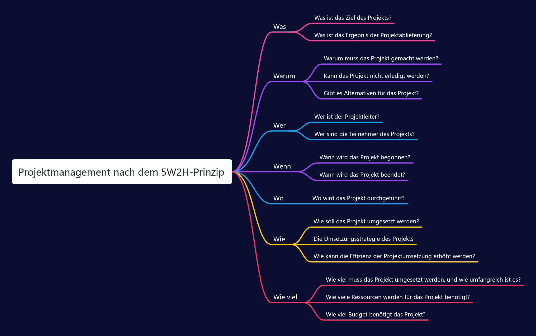 Projektmanagement nach dem 5W2H-Prinzip
