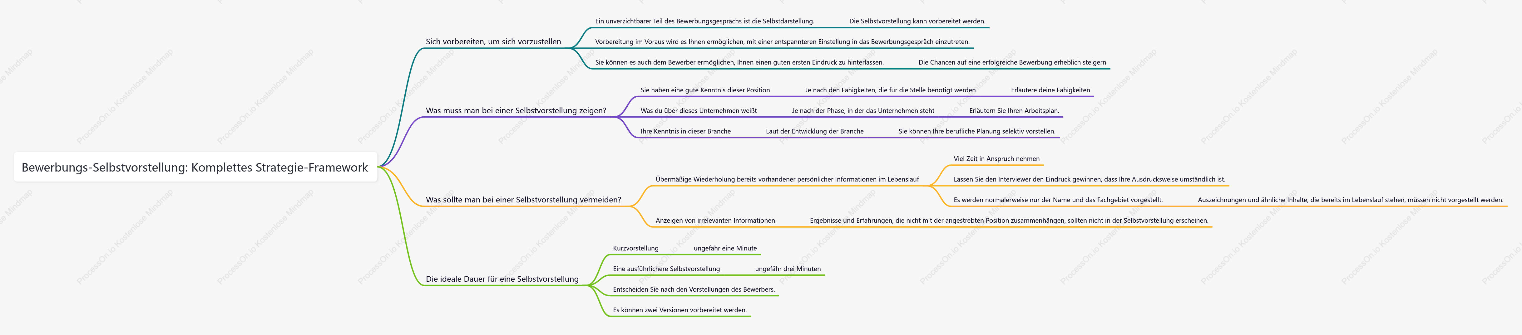 Bewerbungs-Selbstvorstellung: Komplettes Strategie-Framework