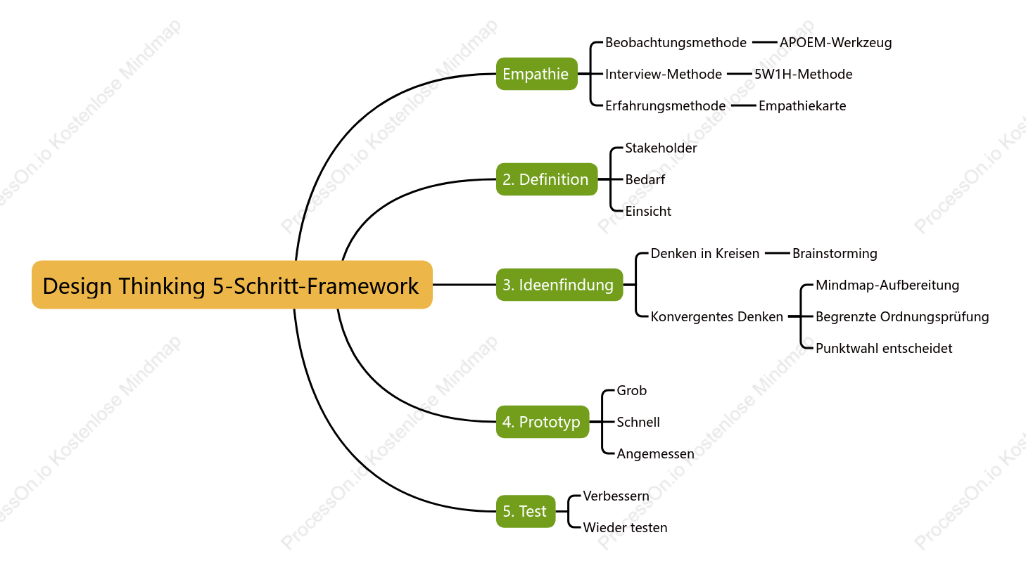 Design Thinking 5-Schritt-Framework