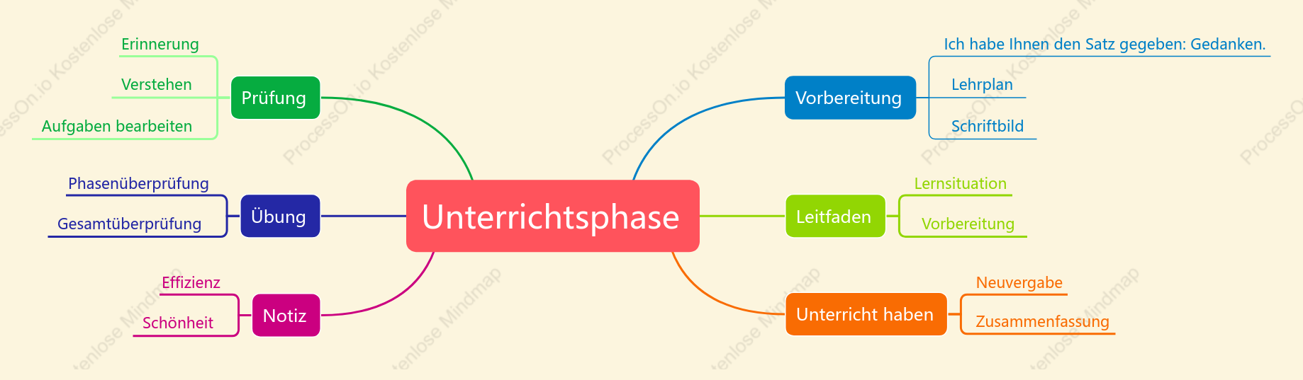 Unterrichtsphase