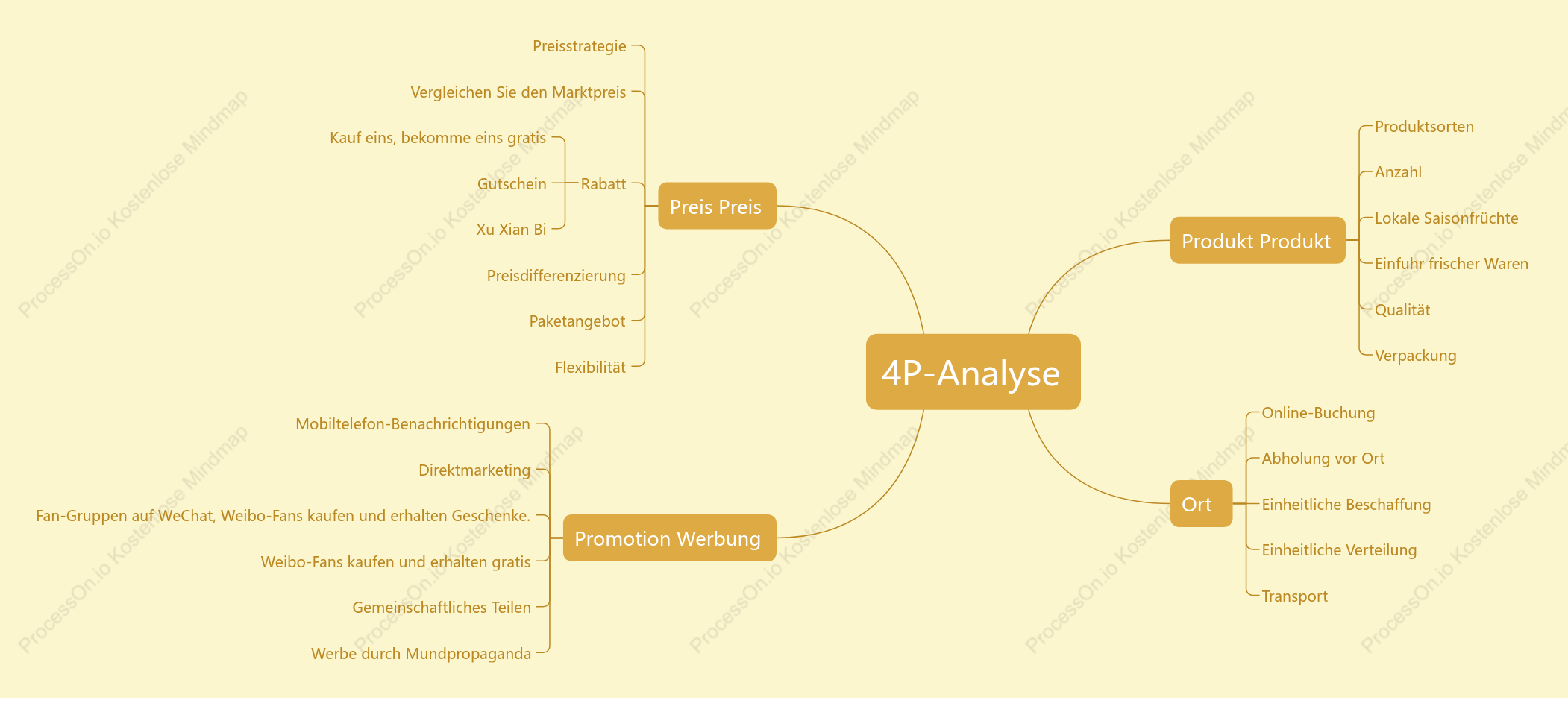 4P-Analyse